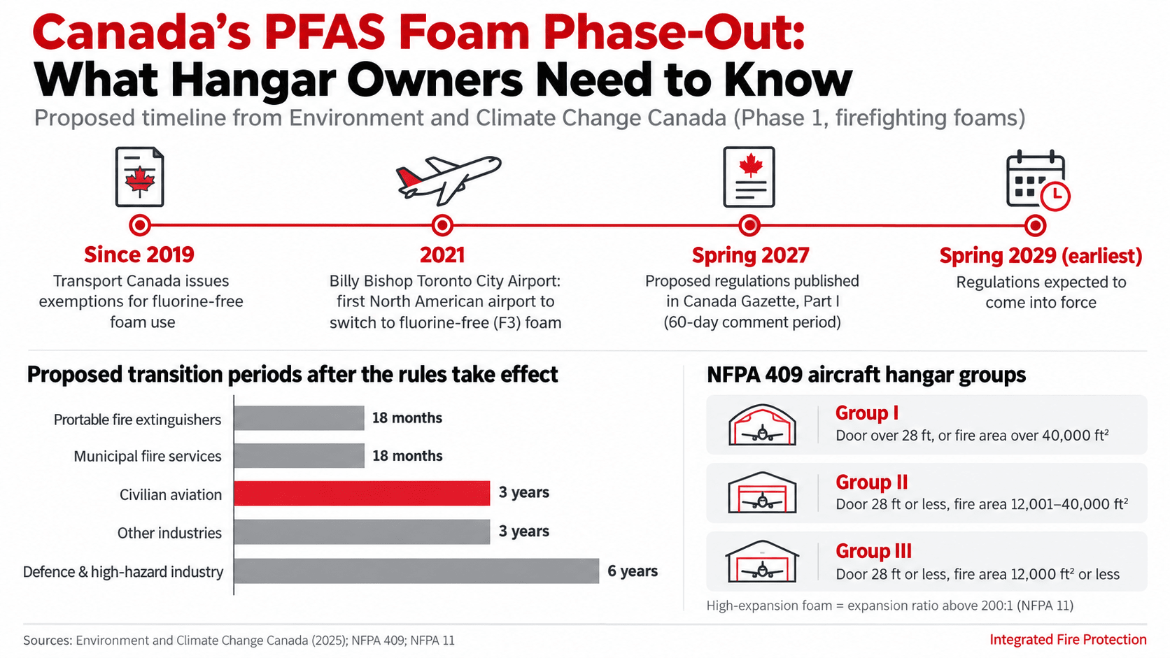 Canada's PFAS Foam Phase-Out: What Hangar Owners Need to Know Infographic showing Canada's proposed PFAS firefighting foam phase-out timeline, transition periods by sector and NFPA 409 aircraft hangar groups, from a fire protection equipment supplier