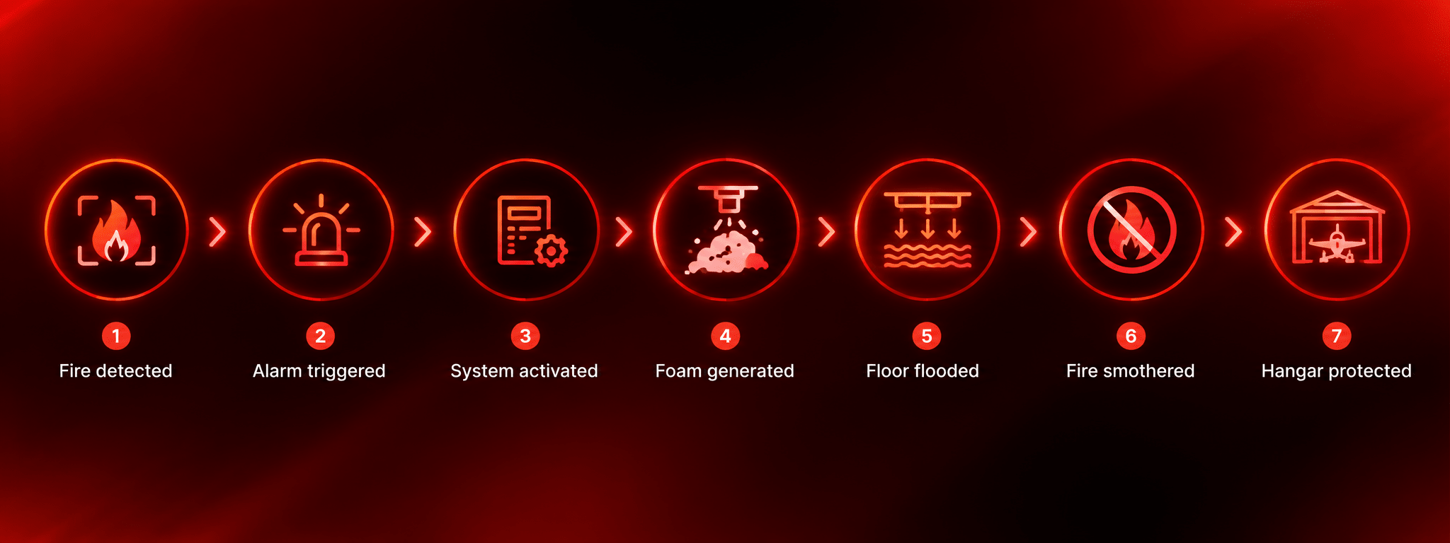 How a high-expansion foam system protects an aircraft hangar Seven-step high-expansion foam system response in an aircraft hangar, from fire detected to hangar protected, by a fire protection equipment supplier in Canada